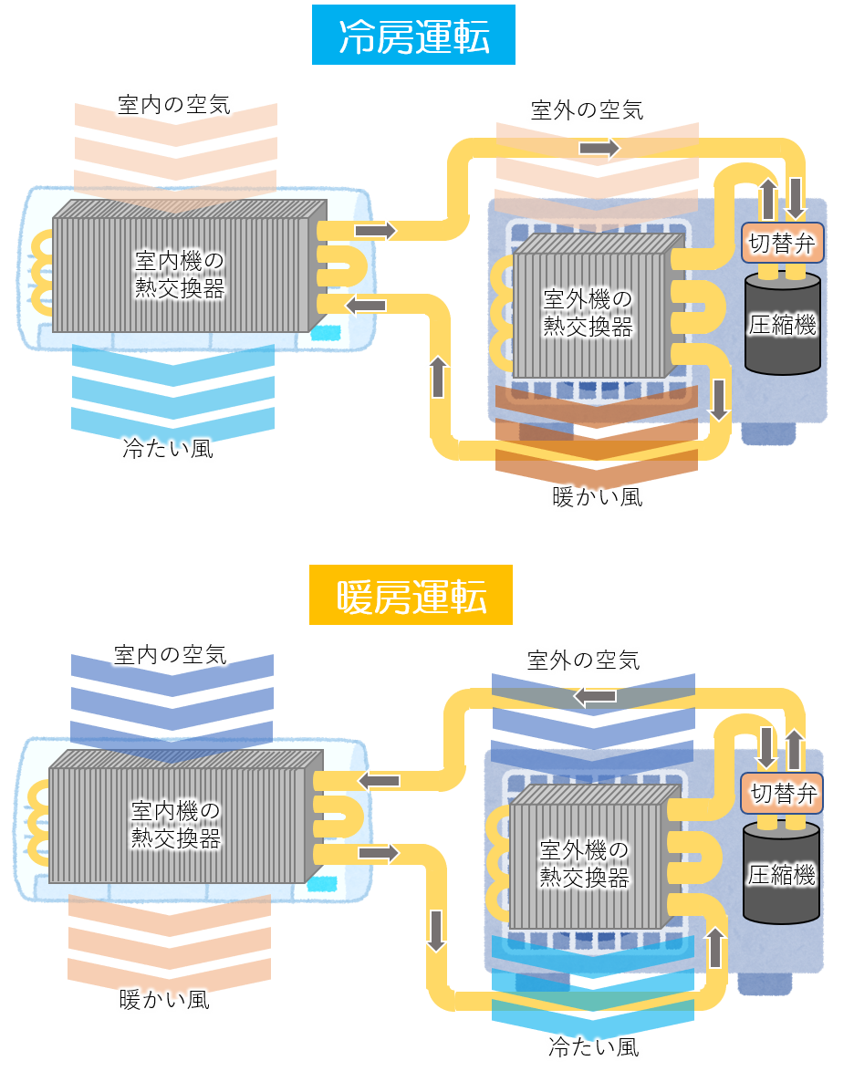 エアコンの仕組みを現役のエアコン設計者が分かりやすく解説 ヒートポンプ編