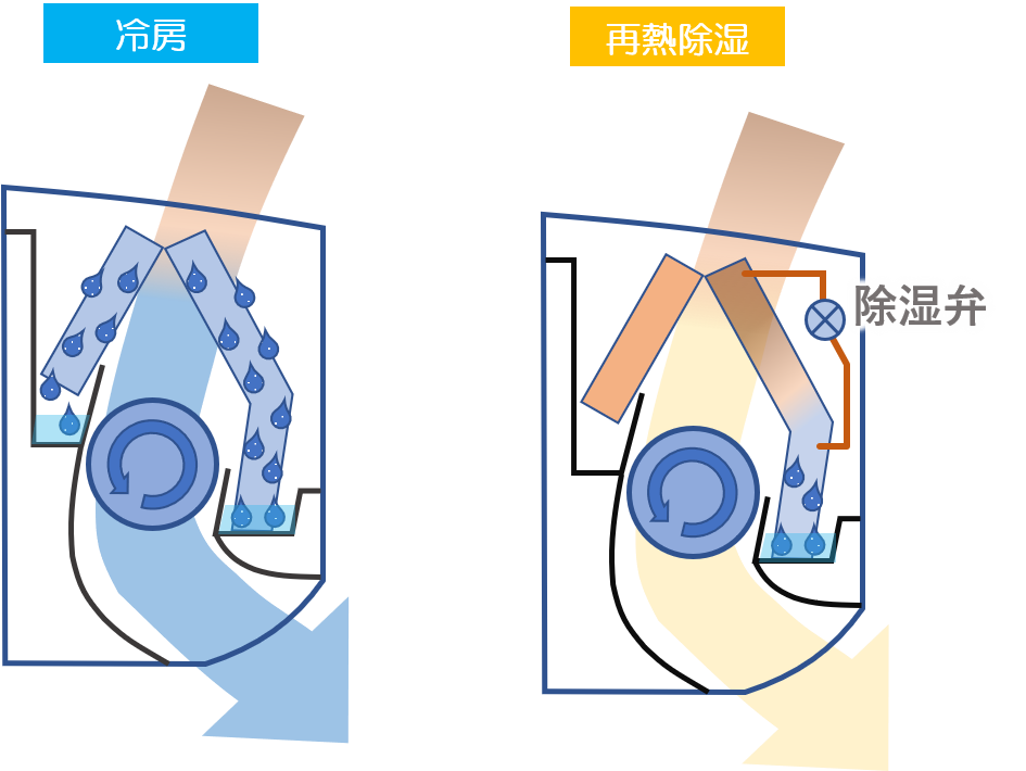 エアコンの仕組みを現役エンジニアが分かりやすく解説！！～再熱除湿と除湿まとめ編～ | Rakunalog