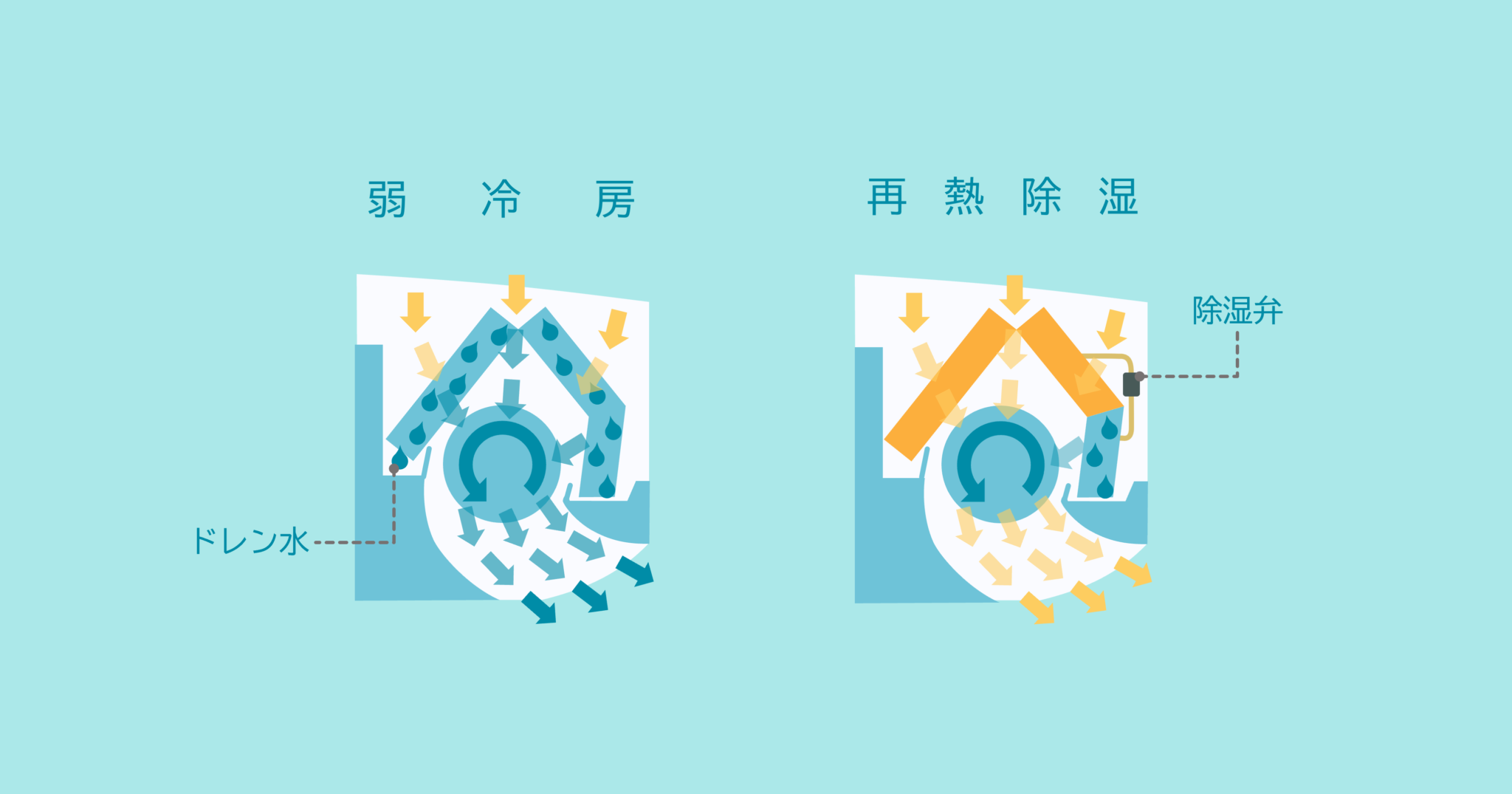 エアコンの再熱除湿って何？弱冷房除湿と何が違うの？除湿機能の仕組みを現役のエアコン設計者が分かりやすく解説！！ Rakunalog 