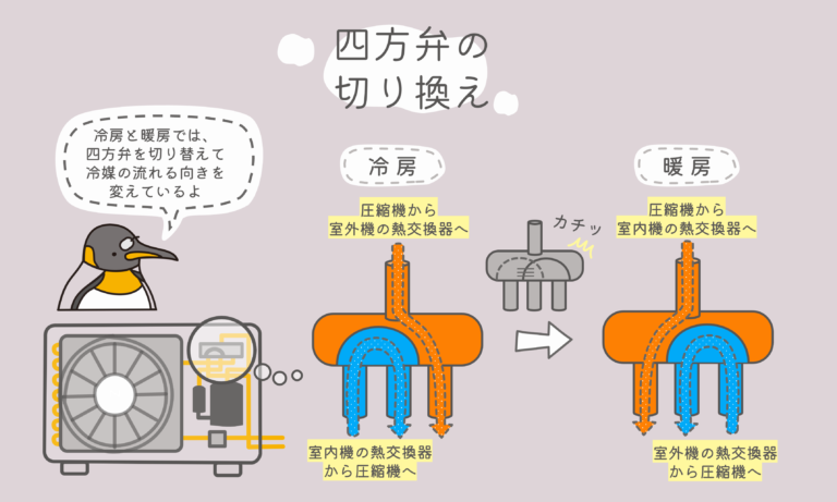 エアコンの仕組みを現役のエアコン設計者が図を使って分かりやすく解説します | Rakunalog