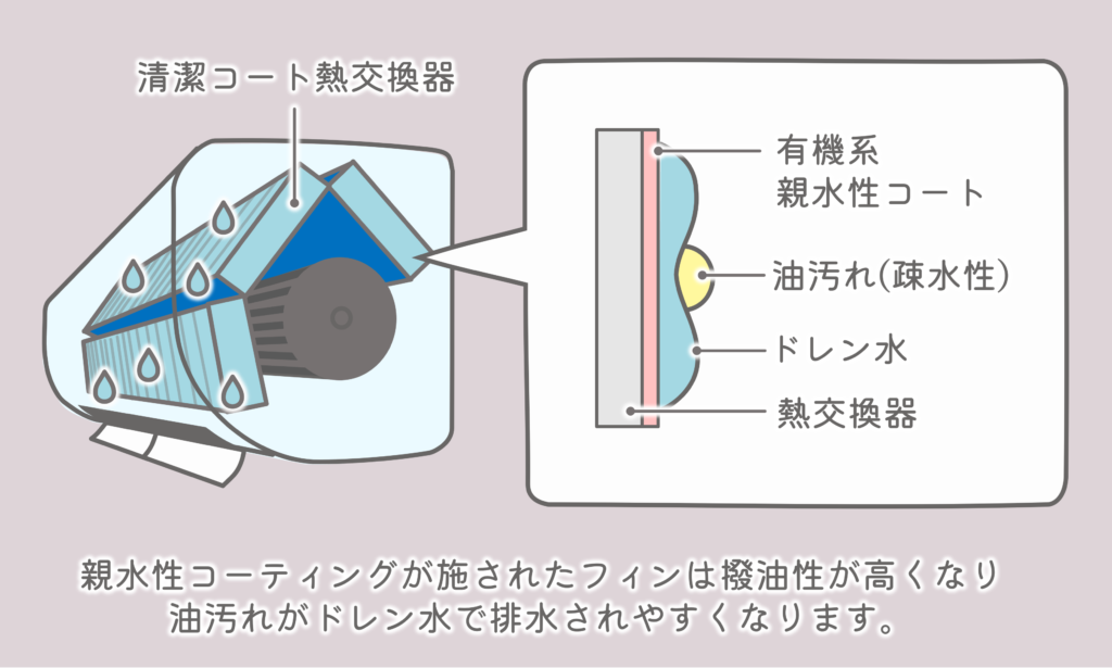 三菱エアコン霧ヶ峰の清潔コート熱交換器